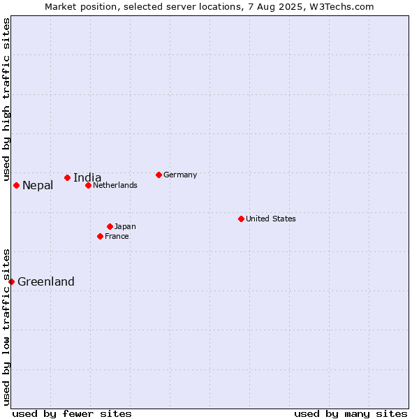 Market position of India vs. Nepal vs. Greenland