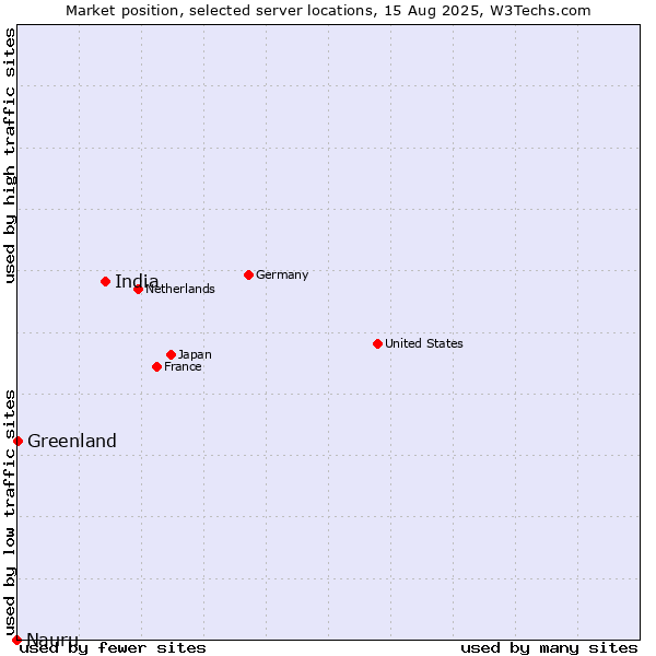 Market position of India vs. Greenland vs. Nauru