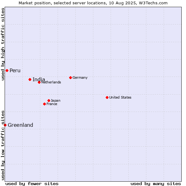 Market position of India vs. Peru vs. Greenland