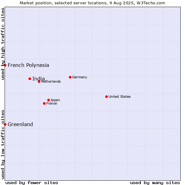 Market position of India vs. French Polynesia vs. Greenland