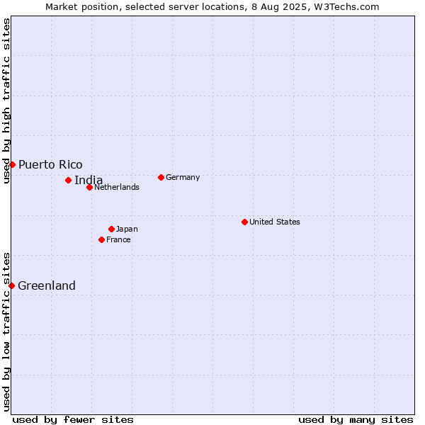Market position of India vs. Puerto Rico vs. Greenland