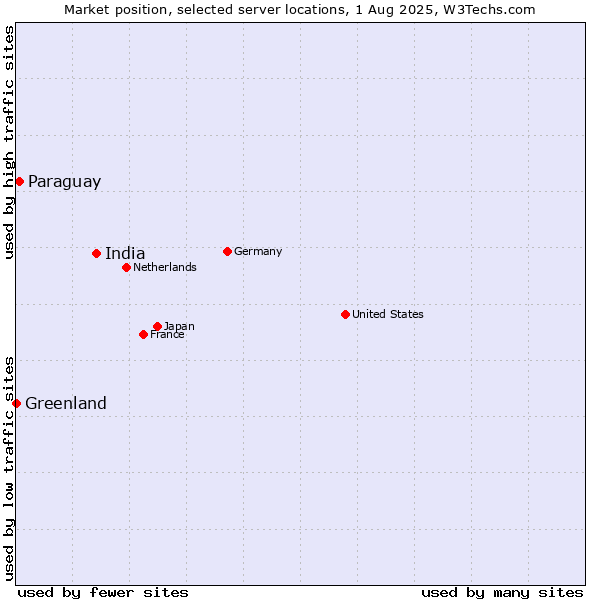 Market position of India vs. Paraguay vs. Greenland