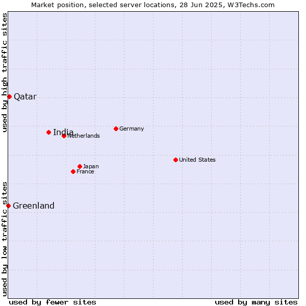 Market position of India vs. Qatar vs. Greenland