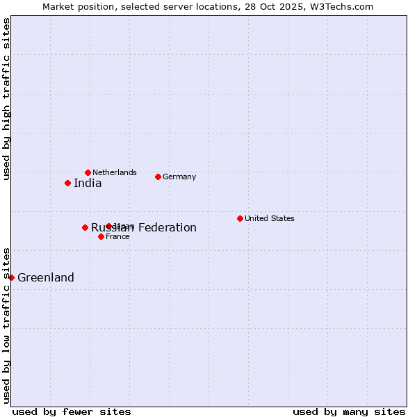 Market position of Russian Federation vs. India vs. Greenland