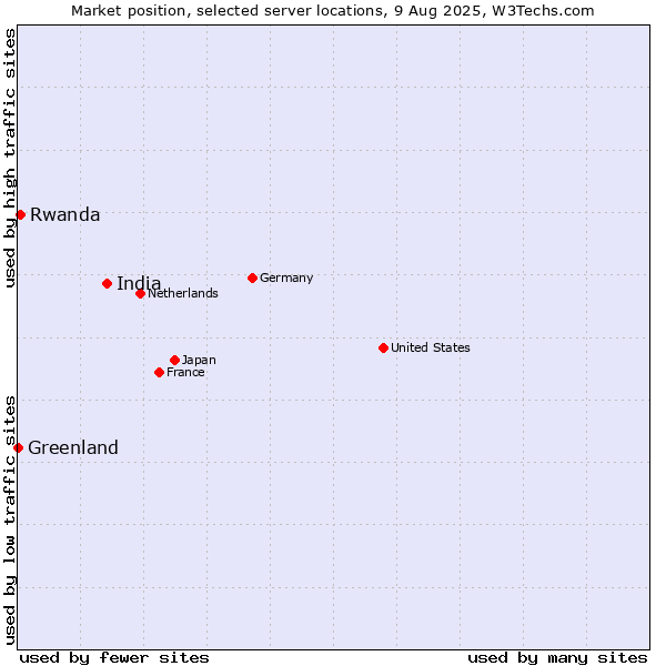 Market position of India vs. Rwanda vs. Greenland