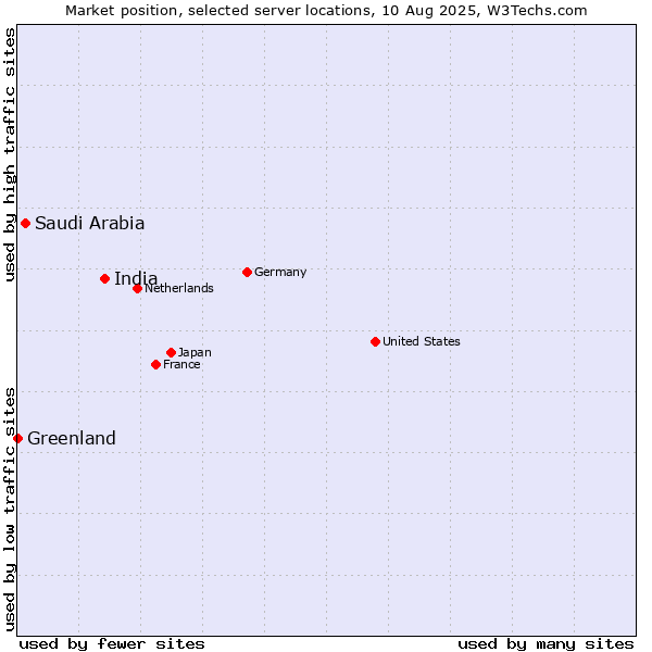 Market position of India vs. Saudi Arabia vs. Greenland