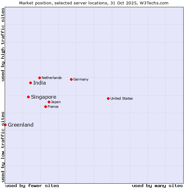 Market position of India vs. Singapore vs. Greenland