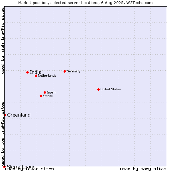 Market position of India vs. Greenland vs. Sierra Leone