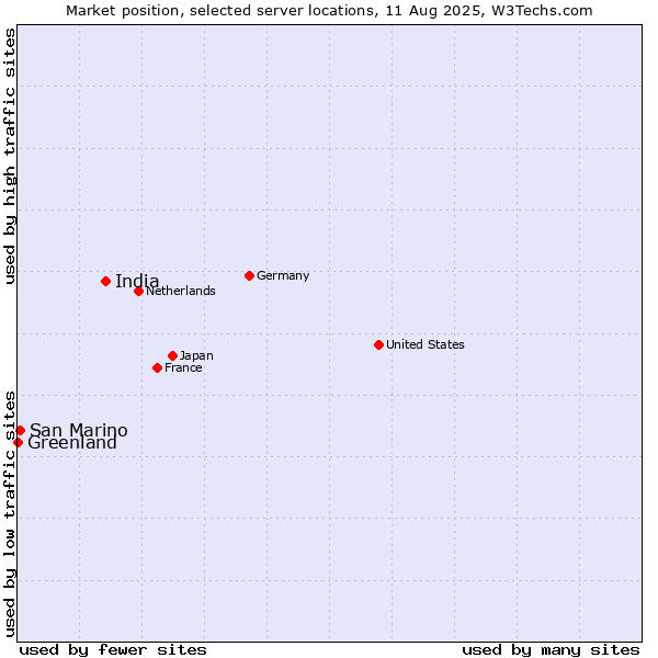Market position of India vs. San Marino vs. Greenland