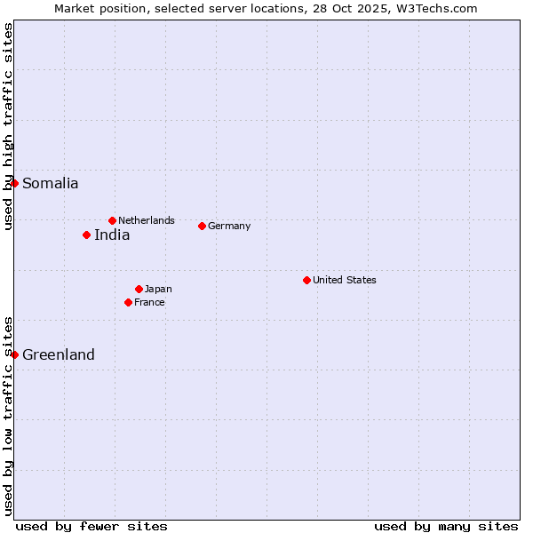 Market position of India vs. Greenland vs. Somalia
