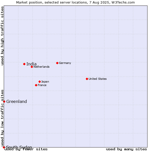 Market position of India vs. Greenland vs. South Sudan