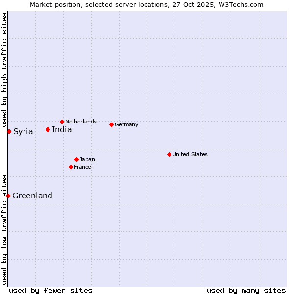 Market position of India vs. Syria vs. Greenland