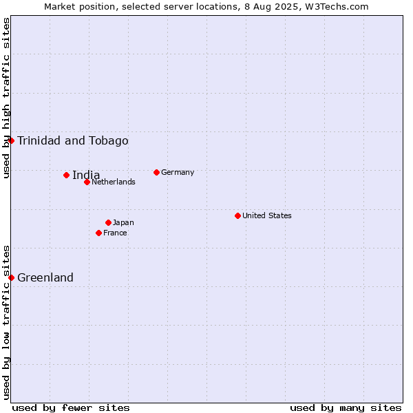 Market position of India vs. Trinidad and Tobago vs. Greenland