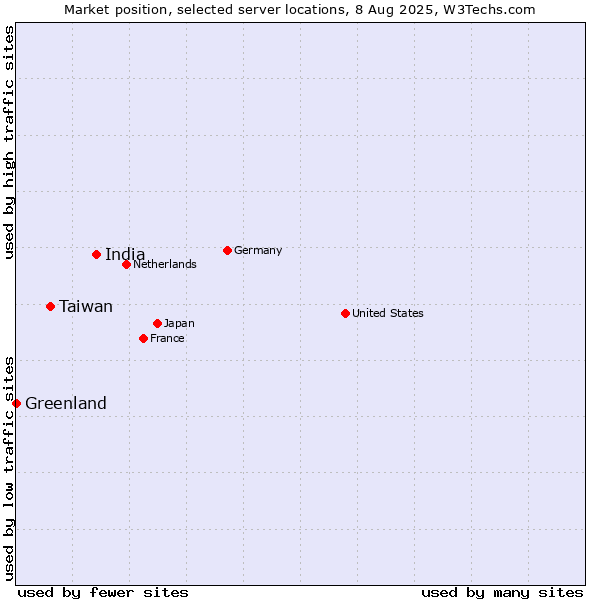 Market position of India vs. Taiwan vs. Greenland