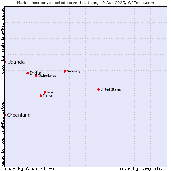 Market position of India vs. Uganda vs. Greenland