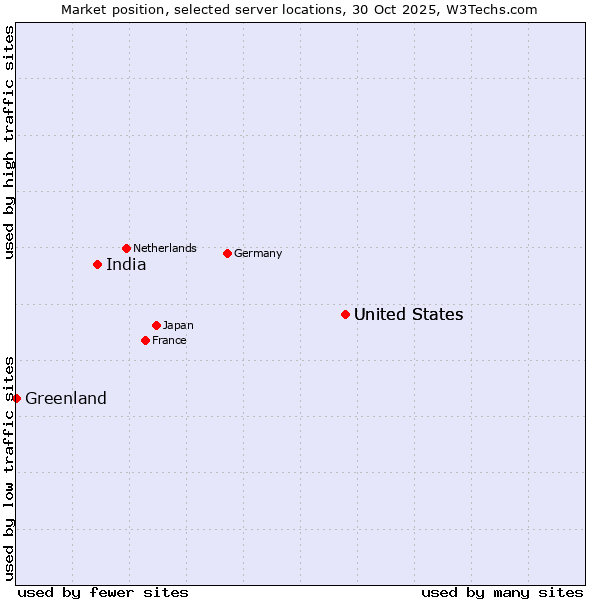 Market position of United States vs. India vs. Greenland