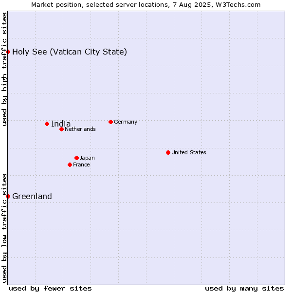 Market position of India vs. Holy See (Vatican City State) vs. Greenland