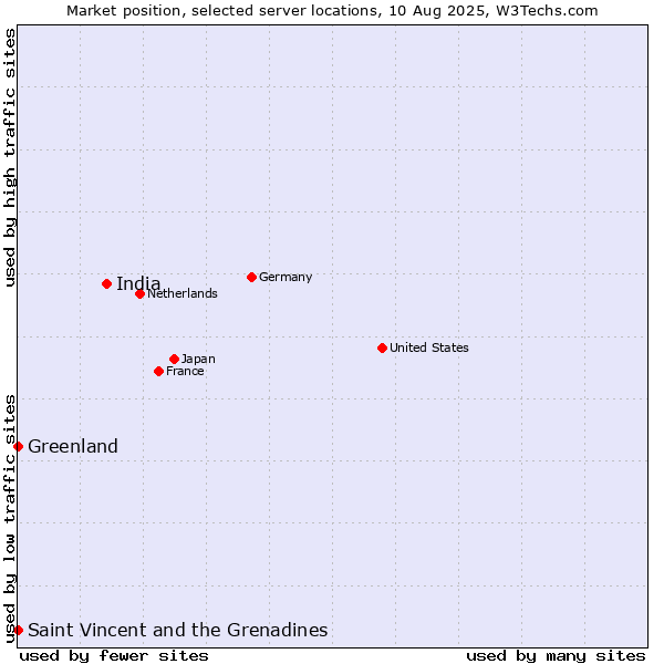 Market position of India vs. Saint Vincent and the Grenadines vs. Greenland