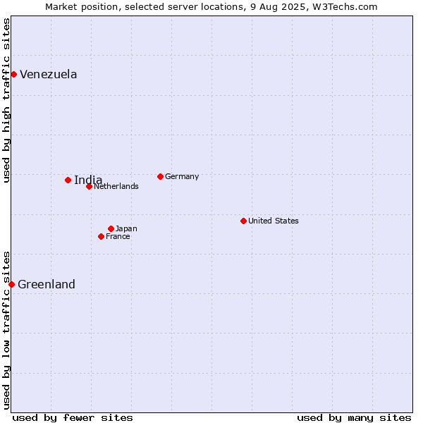 Market position of India vs. Venezuela vs. Greenland