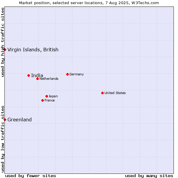 Market position of India vs. Virgin Islands, British vs. Greenland