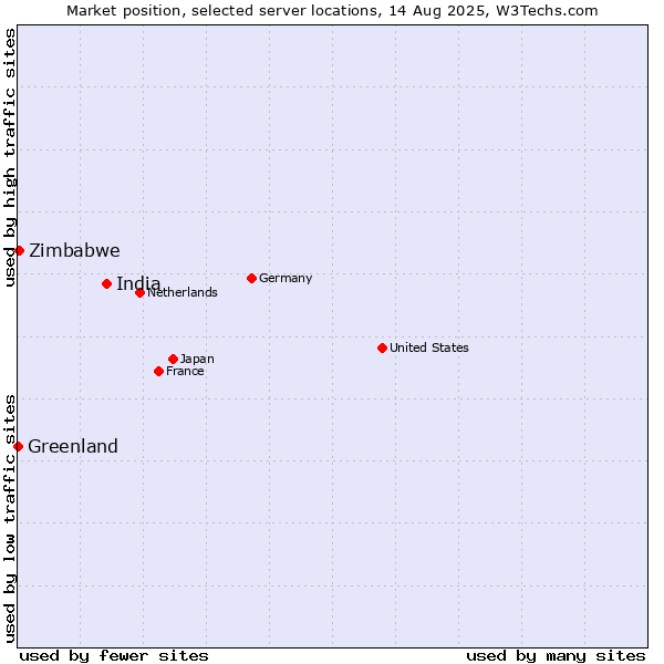 Market position of India vs. Zimbabwe vs. Greenland