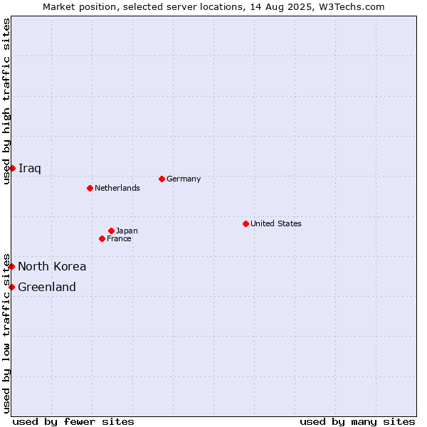 Market position of Iraq vs. Greenland vs. North Korea