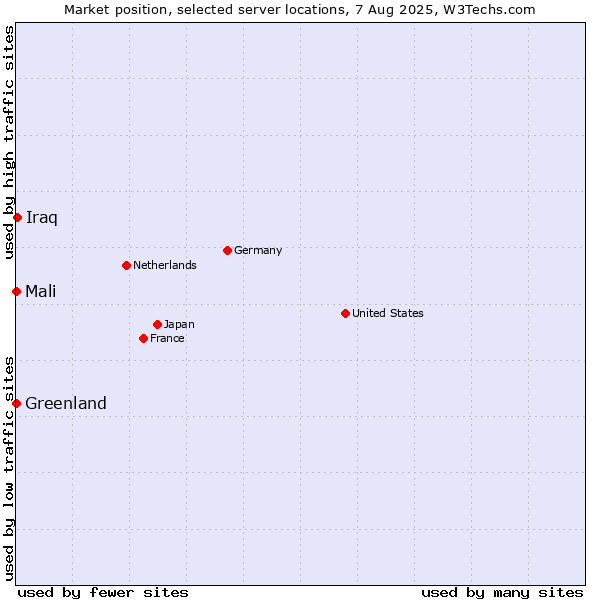 Market position of Iraq vs. Mali vs. Greenland