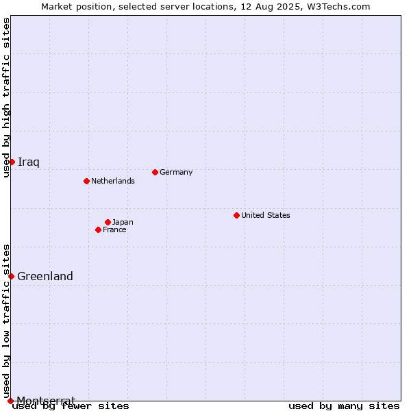 Market position of Iraq vs. Greenland vs. Montserrat