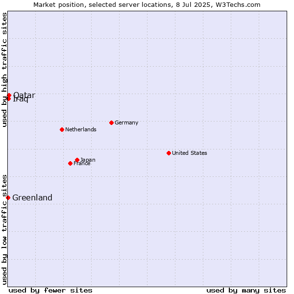 Market position of Qatar vs. Iraq vs. Greenland