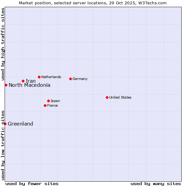 Market position of Iran vs. North Macedonia vs. Greenland