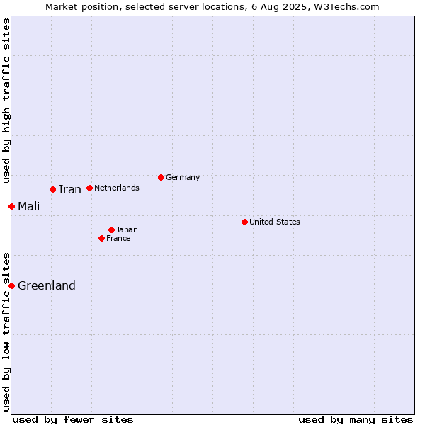 Market position of Iran vs. Mali vs. Greenland