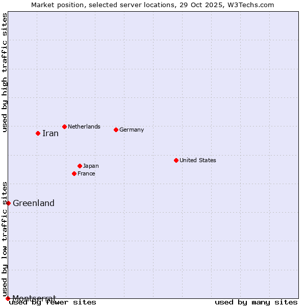 Market position of Iran vs. Greenland vs. Montserrat