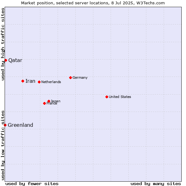 Market position of Iran vs. Qatar vs. Greenland