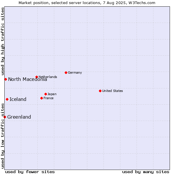 Market position of Iceland vs. North Macedonia vs. Greenland