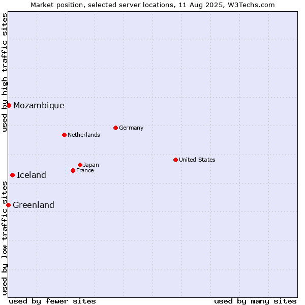 Market position of Iceland vs. Mozambique vs. Greenland