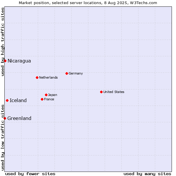 Market position of Iceland vs. Nicaragua vs. Greenland