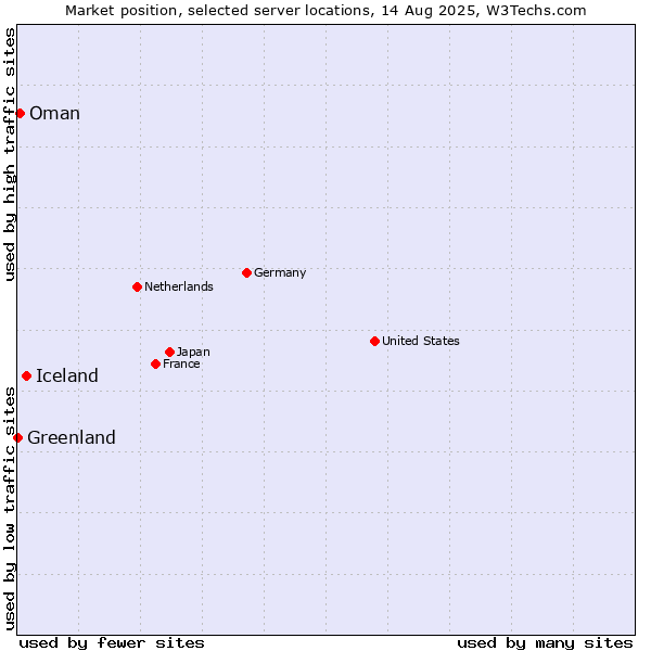 Market position of Iceland vs. Oman vs. Greenland
