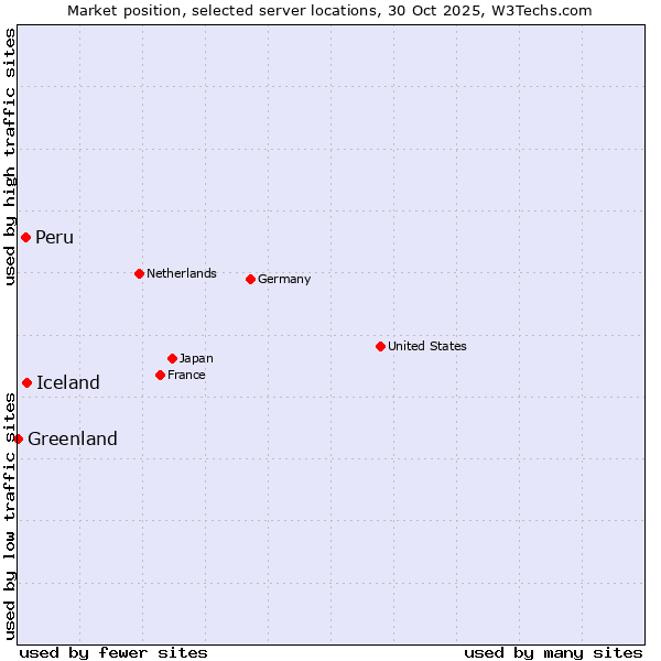 Market position of Iceland vs. Peru vs. Greenland