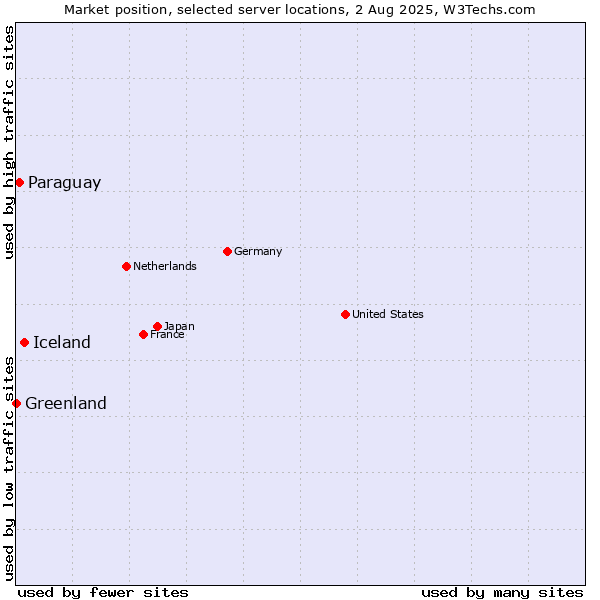 Market position of Iceland vs. Paraguay vs. Greenland