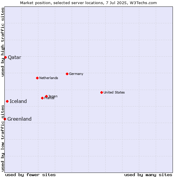 Market position of Iceland vs. Qatar vs. Greenland
