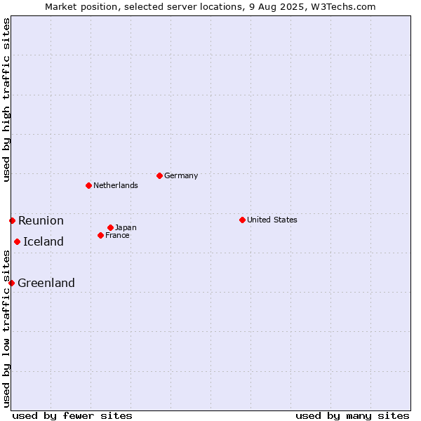 Market position of Iceland vs. Reunion vs. Greenland