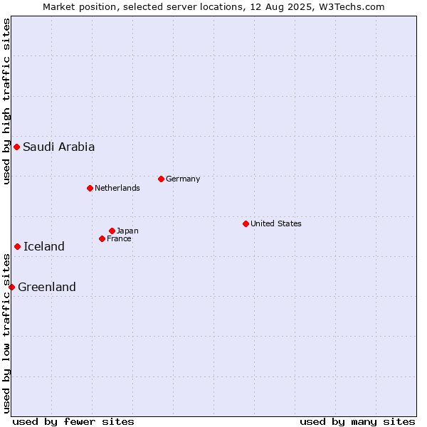Market position of Iceland vs. Saudi Arabia vs. Greenland