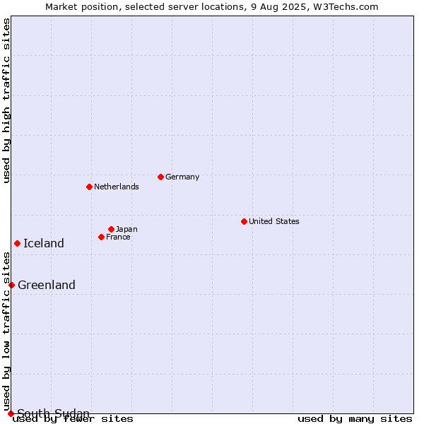 Market position of Iceland vs. Greenland vs. South Sudan