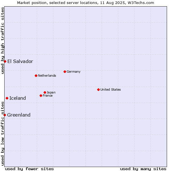 Market position of Iceland vs. El Salvador vs. Greenland