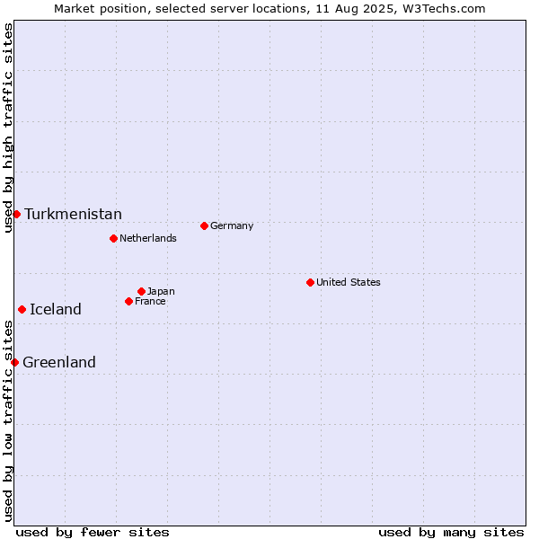 Market position of Iceland vs. Turkmenistan vs. Greenland