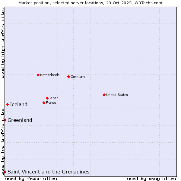 Market position of Iceland vs. Saint Vincent and the Grenadines vs. Greenland