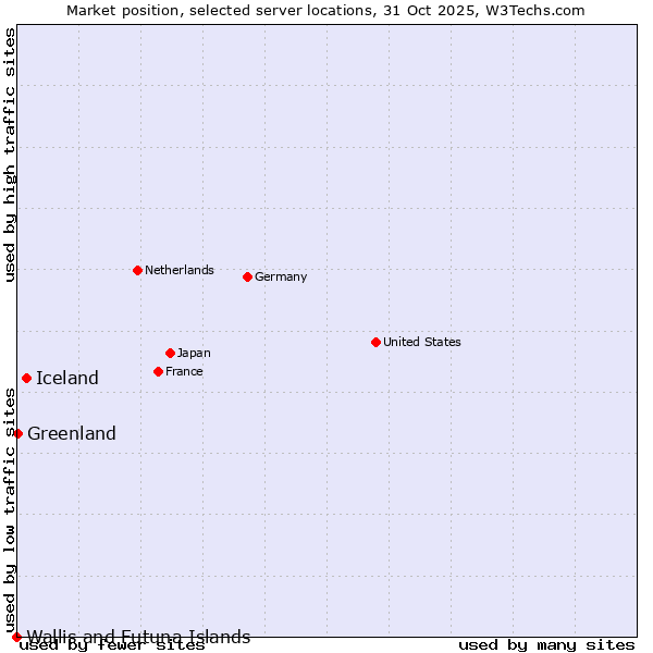 Market position of Iceland vs. Greenland vs. Wallis and Futuna Islands
