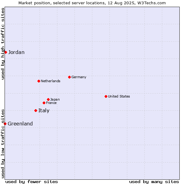 Market position of Italy vs. Jordan vs. Greenland