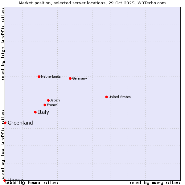 Market position of Italy vs. Greenland vs. Liberia