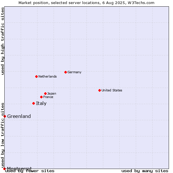Market position of Italy vs. Greenland vs. Montserrat